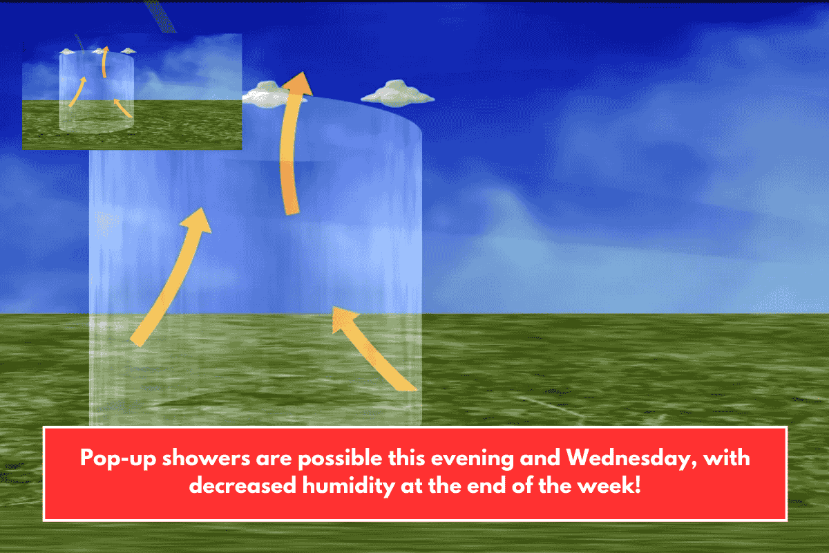 Pop-up showers are possible this evening and Wednesday, with decreased humidity at the end of the week!