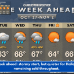 The week ahead: stormy start, but quieter for Halloween; remaining cold throughout.