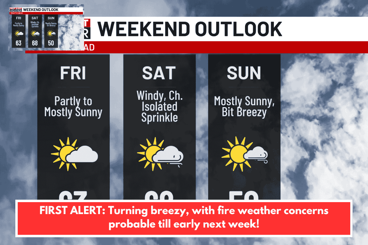FIRST ALERT: Turning breezy, with fire weather concerns probable till early next week!