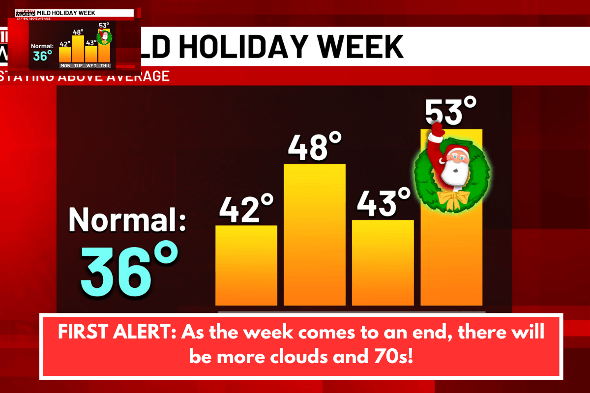 FIRST ALERT: As the week comes to an end, there will be more clouds and 70s!