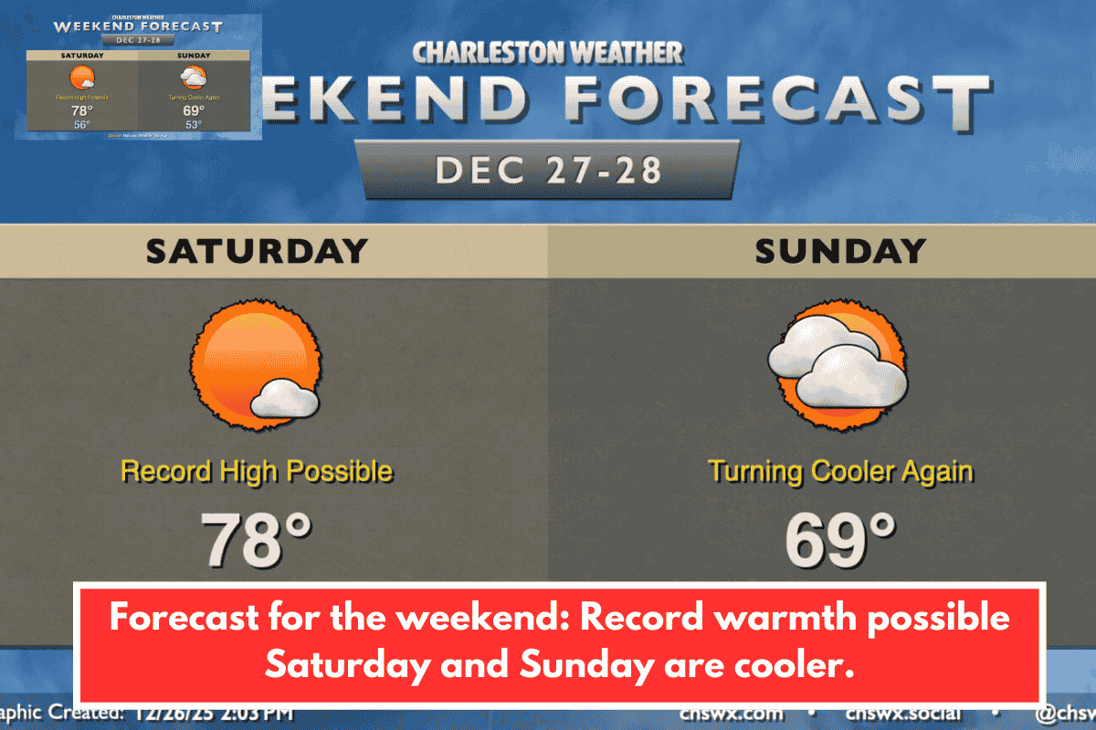 Forecast for the weekend: Record warmth possible Saturday and Sunday are cooler.