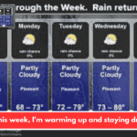This week, I'm warming up and staying dry!